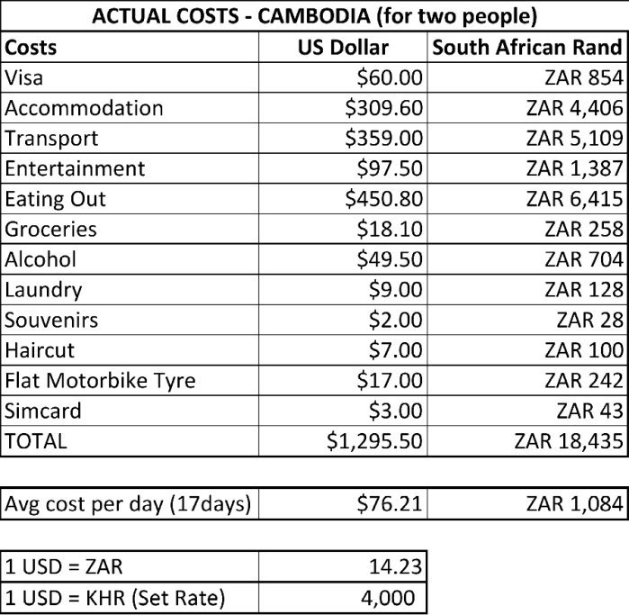 Actual Costs - Cambodia